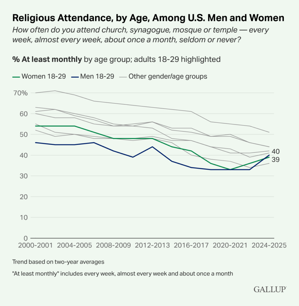 Religious Attendance by Age 